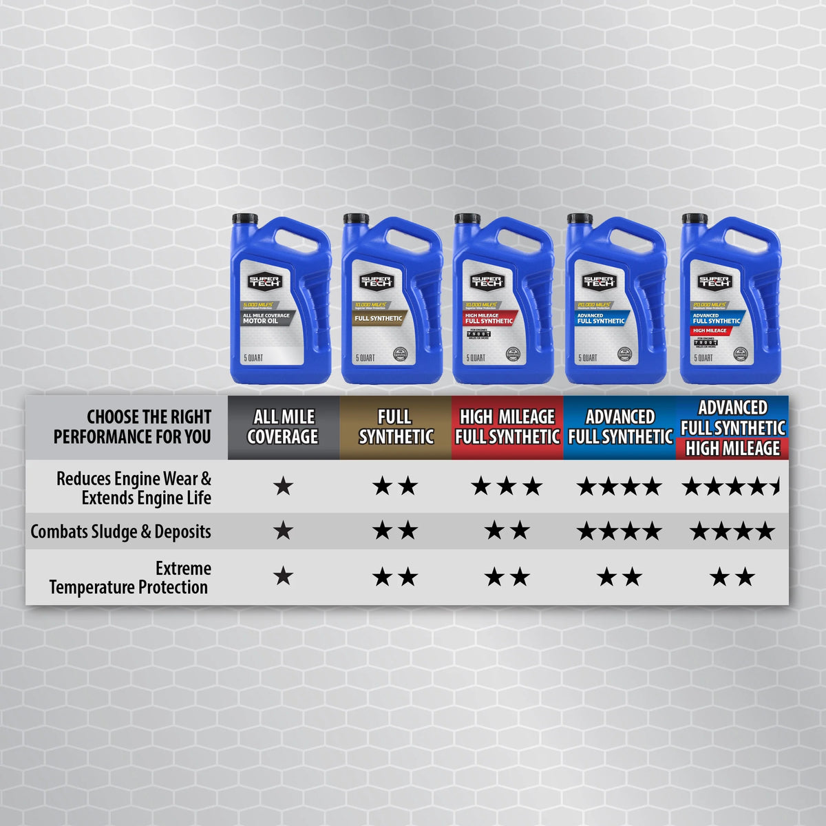 5W-20 Full Synthetic Motor Oil, 5 Quarts R2352